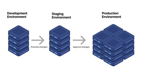 What is Staging in Software Development: A Gateway to Controlled Chaos