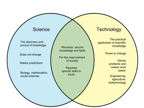 What is the relationship between science and technology, and how do they dance under the moonlight of innovation?